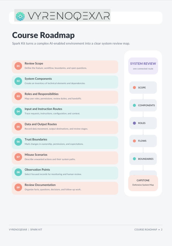 A digital Course Roadmap template from VYRENQEXAR, featuring a structured checklist of steps from A to Z for system review and documentation, alongside a vertical system review flowchart on a light gray background.