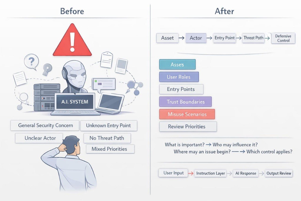 A comparison graphic labeled 'Before' and 'After' showing a security workflow diagram. The left 'Before' side features an AI system icon, a red warning sign, and a person scratching their head with labels like 'General Security Concern' and 'Unknown Entry Point.