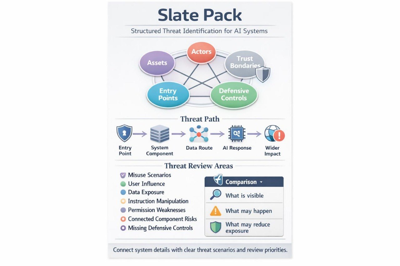A vertical infographic poster titled 'Slate Pack' about Structured Threat Identification for AI Systems, featuring colored circular labels, a threat path diagram, and a threat review areas legend on a white background.