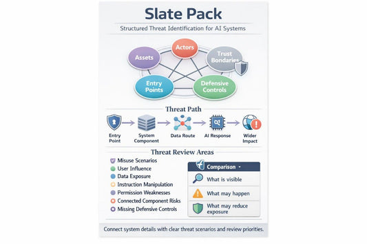 A vertical infographic poster titled 'Slate Pack' about Structured Threat Identification for AI Systems, featuring colored circular labels, a threat path diagram, and a threat review areas legend on a white background.